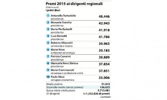 Regione Lombardia, pioggia di premi su tutti i manager