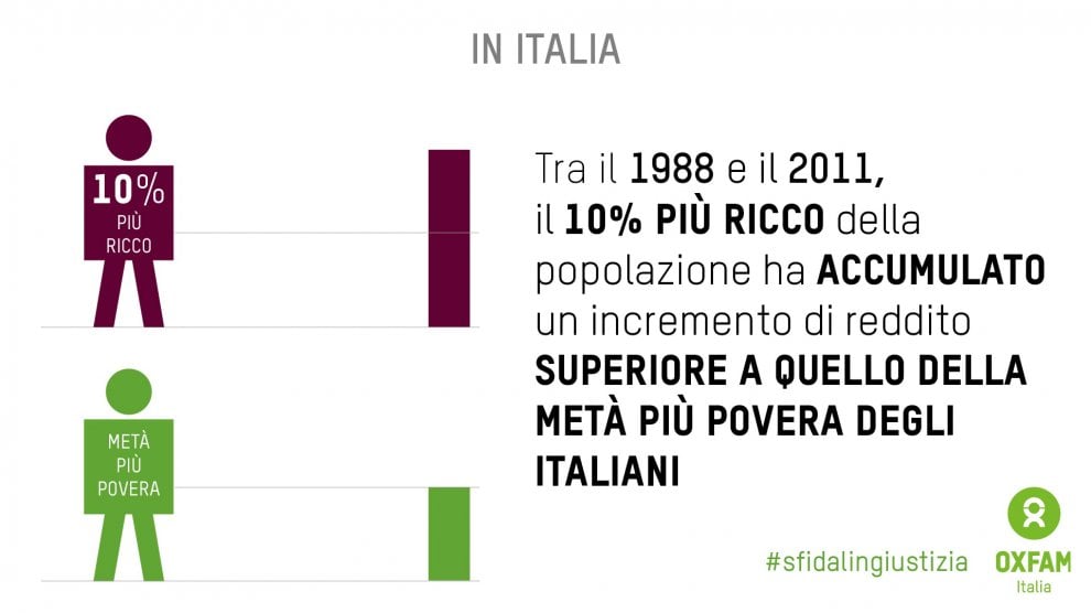 Disuguaglianze, il nuovo rapporto Oxfam