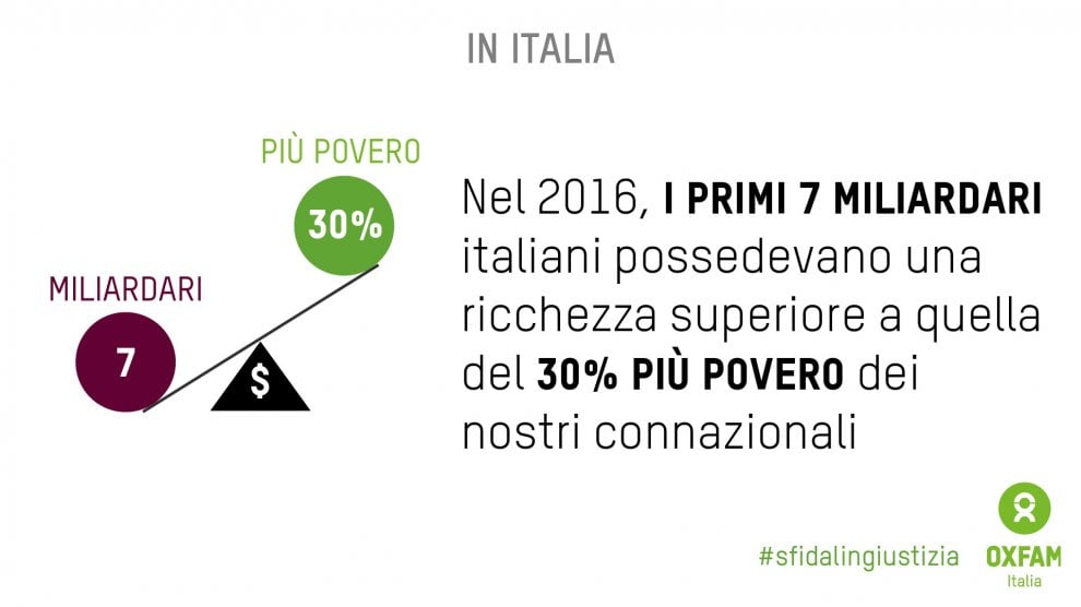 Disuguaglianze, il nuovo rapporto Oxfam
