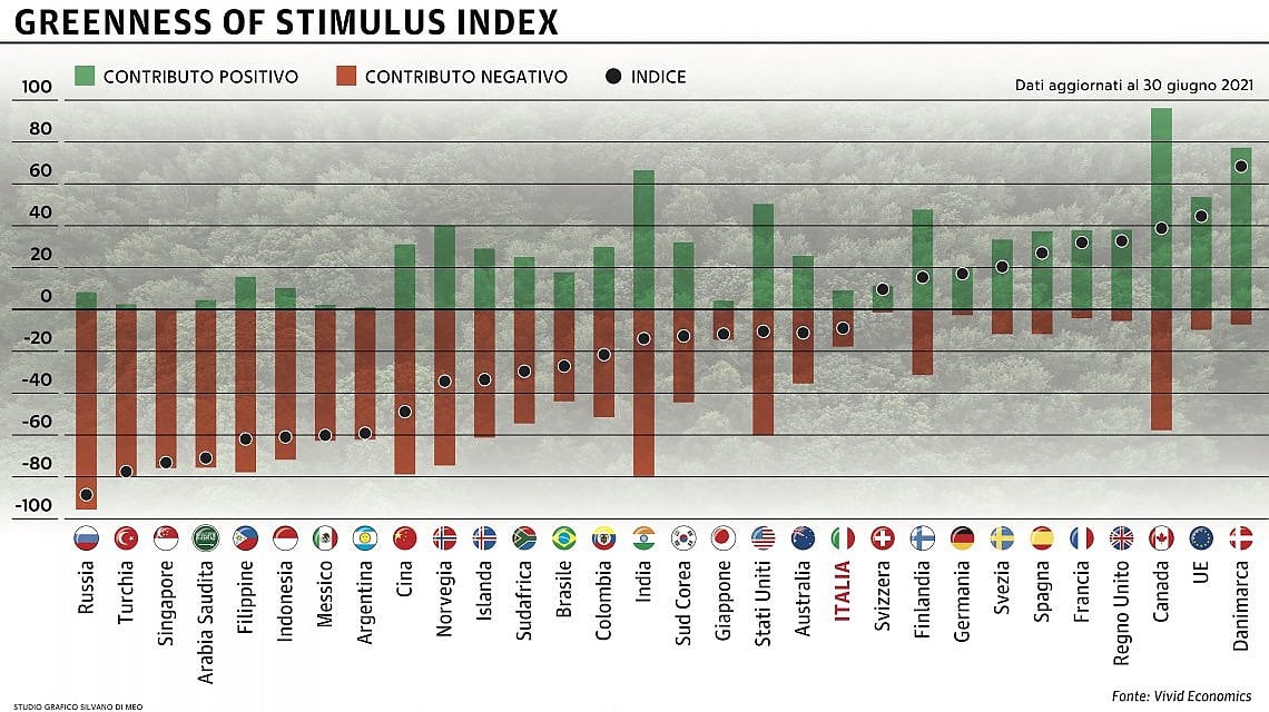 Grafico a cura di Silvano Di Meo 