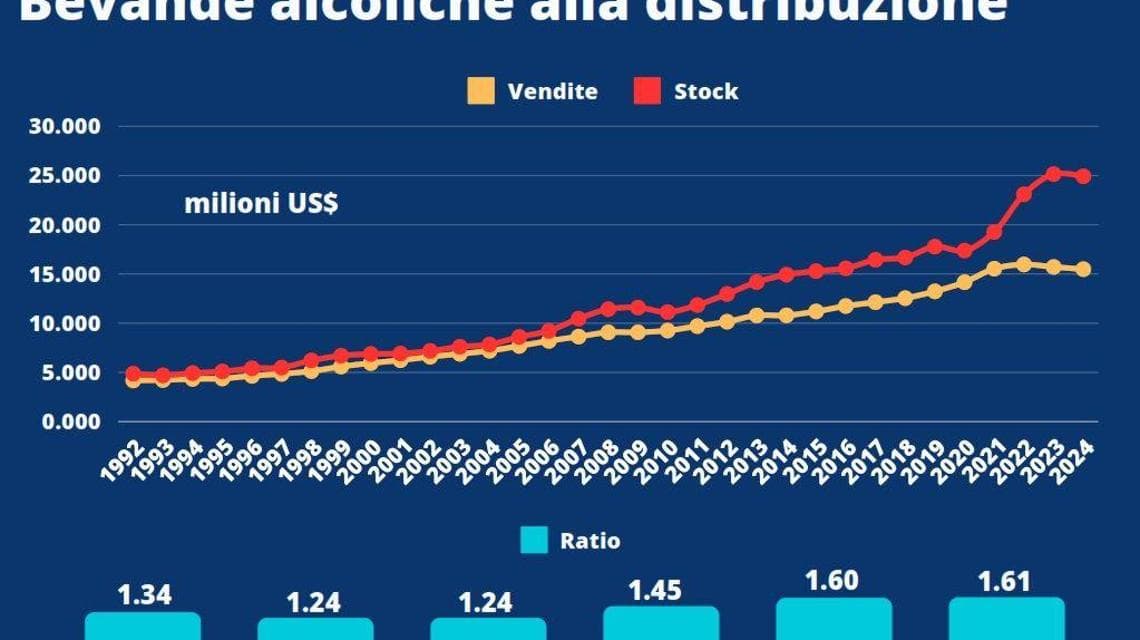 Il divario fra vendite e stock negli Usa