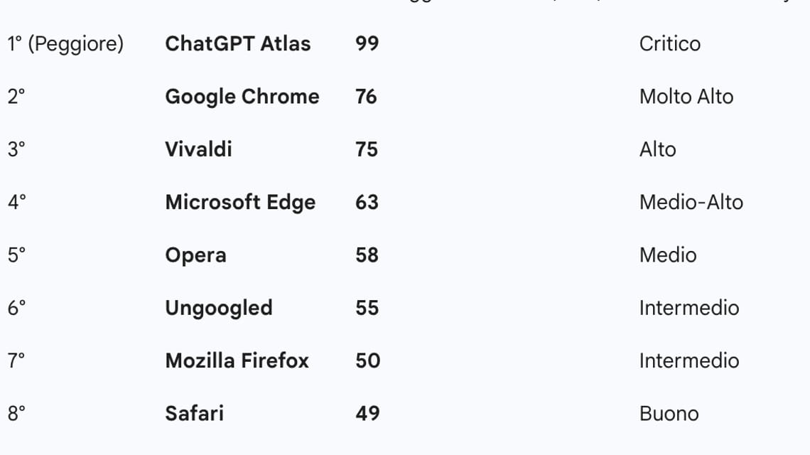 Chrome dünyadaki en az güvenli tarayıcılardan biridir (ancak en kötüsü değildir)