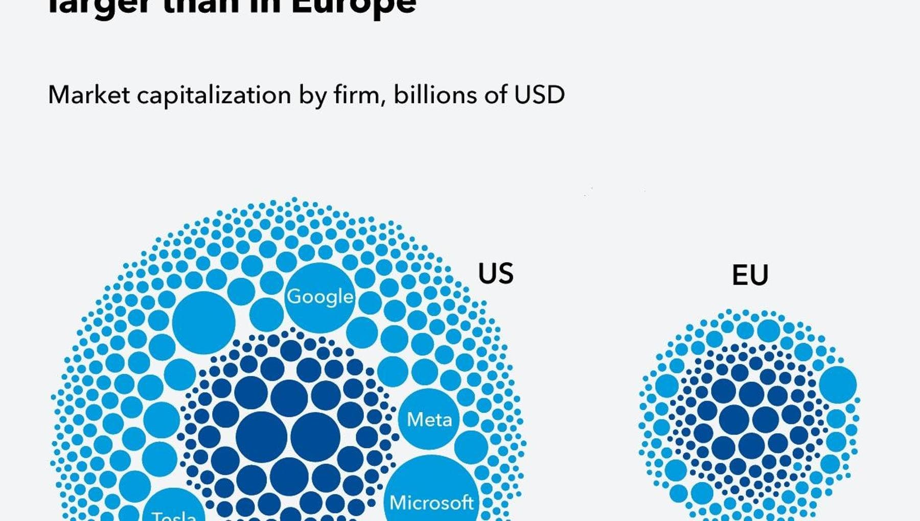 Il grafico che spiega perché gli Usa sono più ricchi dell’Europa. Grazie all’innovazione