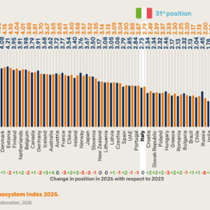 Innovazione: l'Italia al 31° posto su 49. Il nodo di investimenti e istruzione