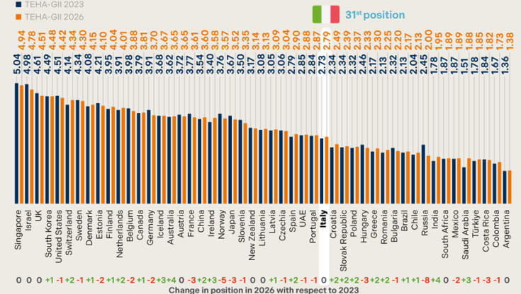 Innovazione: l'Italia al 31° posto su 49. Il nodo di investimenti e istruzione