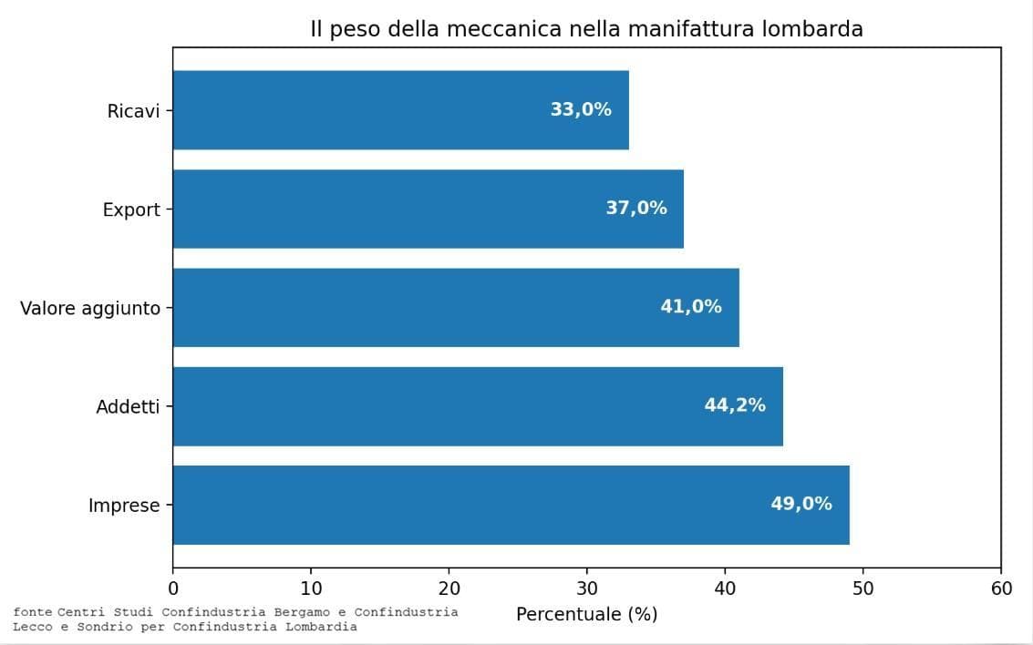 Il peso della meccanica nella manifattura lombarda