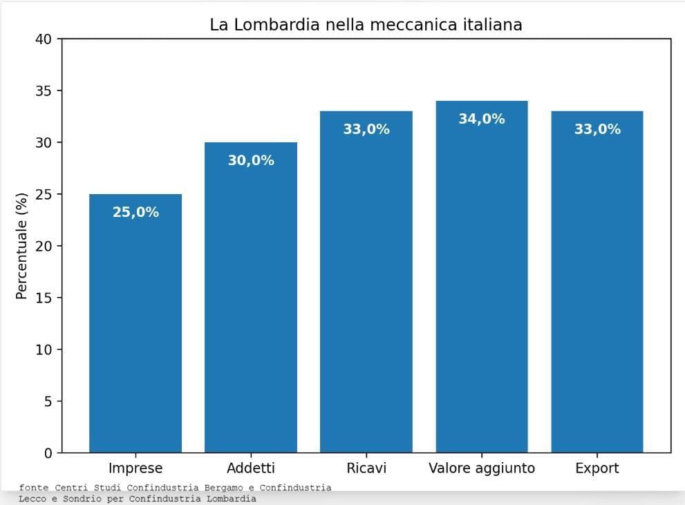 La Lombardia nella meccanica italiana
