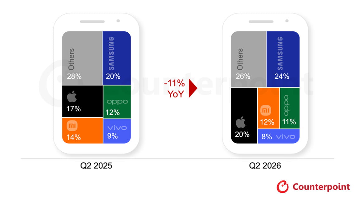 Akıllı telefon pazarı -%11 ile 2013'ten bu yana en düşük seviyeye indi