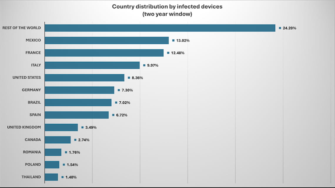 (Immagine e dati di Bitdefender)
