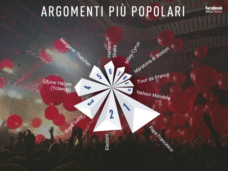Facebook, da Papa Francesco al Royal baby: le tendenze 2013