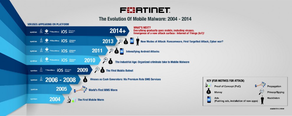 Dieci anni di virus sui cellulari