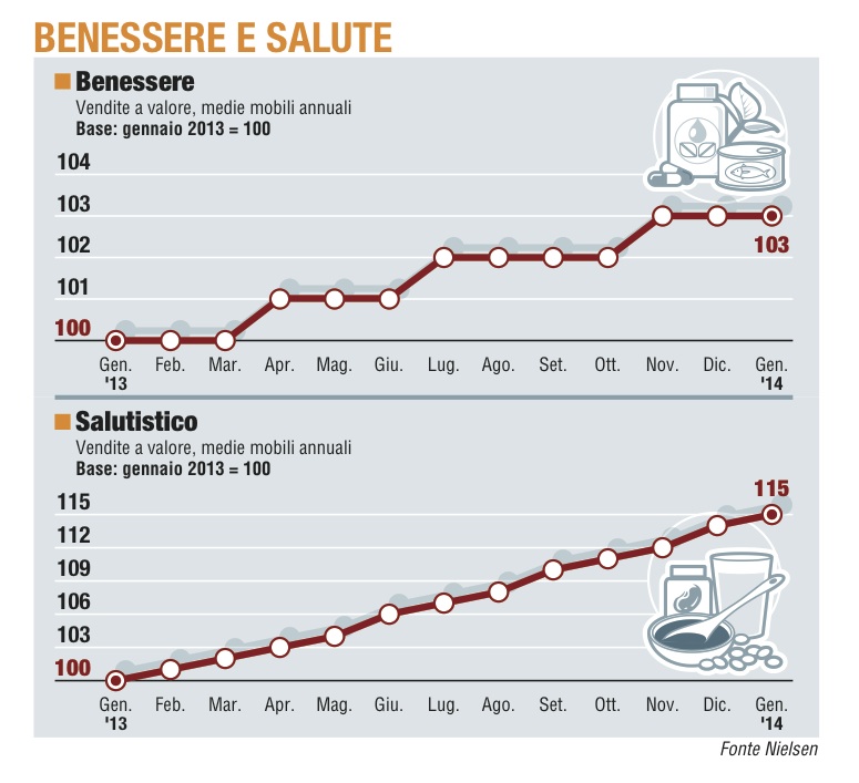Paniere / 6 Benessere e salute