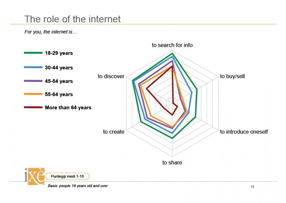 Gli italiani e internet: ecco come navighiamo