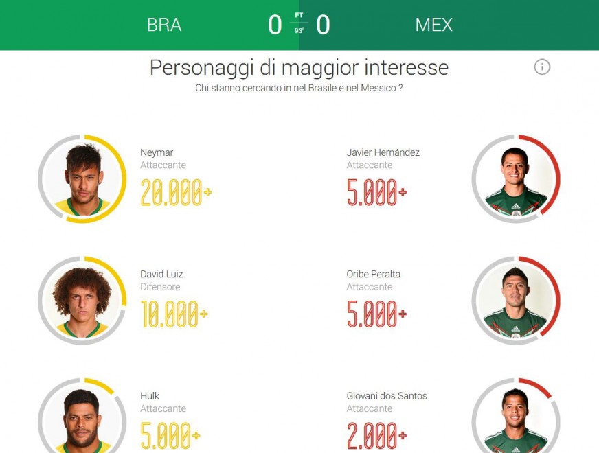 Google Trends, cos&igrave; Big G "vede" i Mondiali