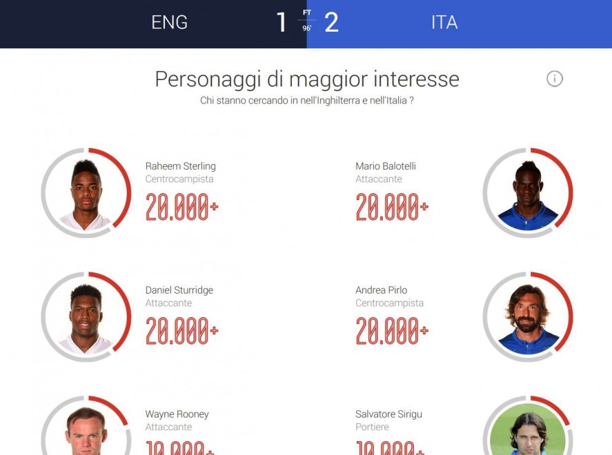 Google Trends, cos&igrave; Big G "vede" i Mondiali