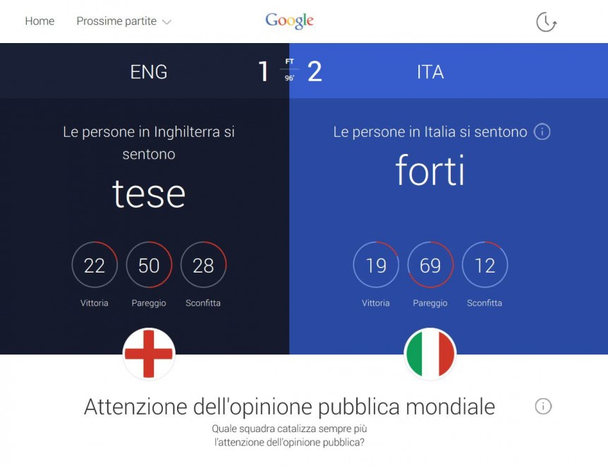 Google Trends, cos&igrave; Big G "vede" i Mondiali