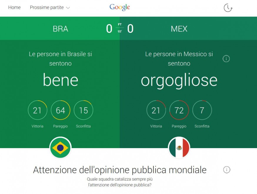 Google Trends, cos&igrave; Big G "vede" i Mondiali