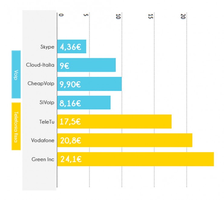 VoIP e telefonia tradizionale, tariffe a confronto