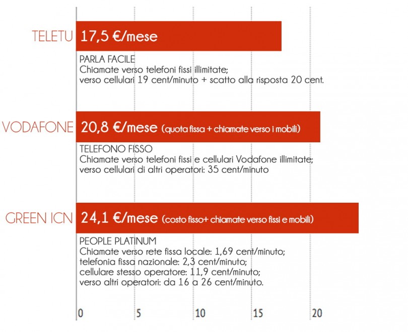 VoIP e telefonia tradizionale, tariffe a confronto