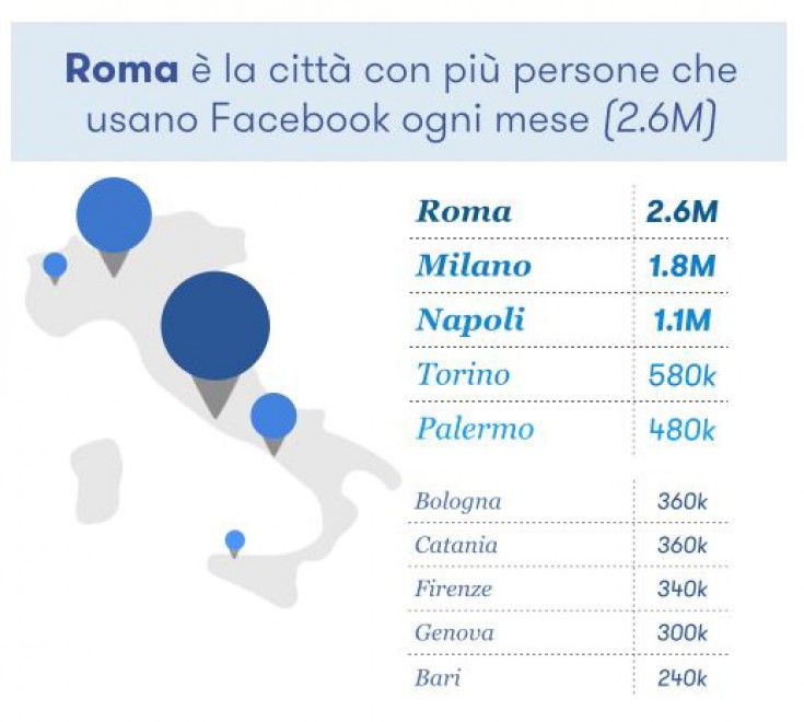 Social, l'identikit dell'utente medio italiano