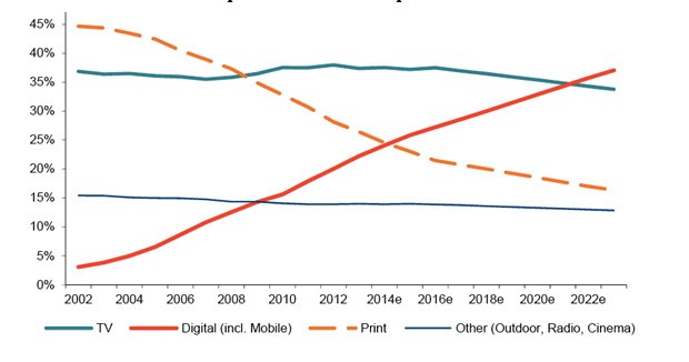 Raccolta pubblicitaria tra presente e futuro