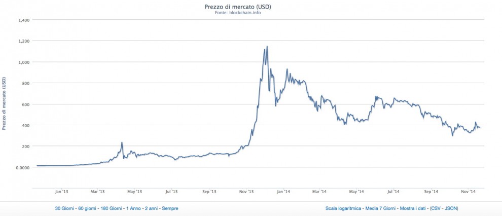 Bitcoin, breve storia della valuta virtuale