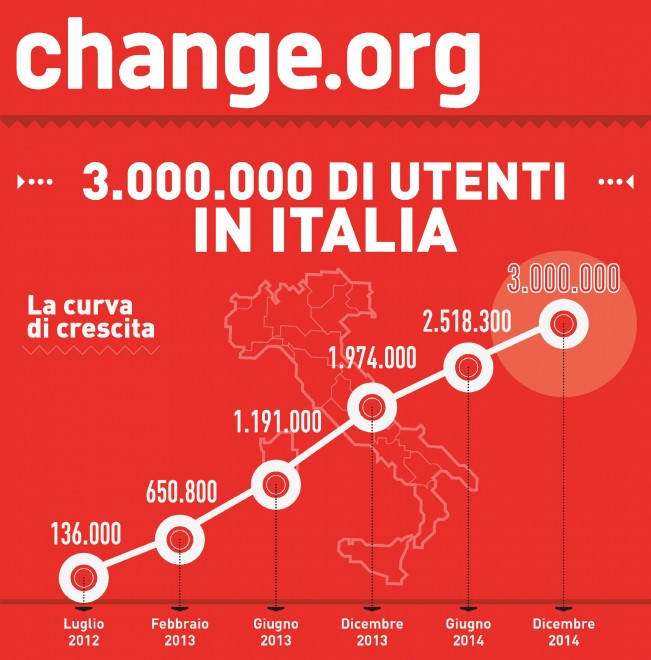 Tre milioni di utenti in Italia, Change.org fa festa