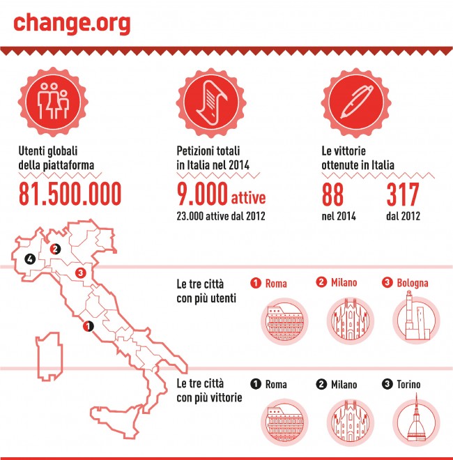 Tre milioni di utenti in Italia, Change.org fa festa