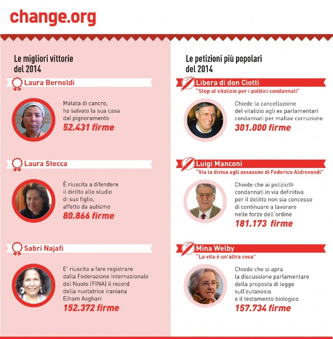 Tre milioni di utenti in Italia, Change.org fa festa