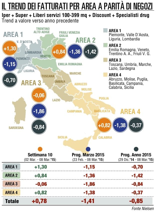 Gdo, il fatturato si risveglia