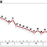 Grafici, la fiducia degli italiani secondo Nielsen