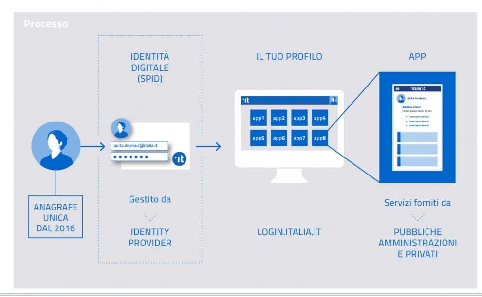 Sarà Italia.it la casa del cittadino digitale