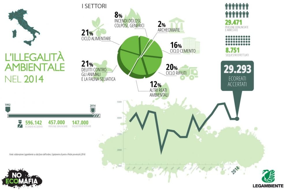 Ecomafia e illegalità ambientale: le tabelle di Legambiente