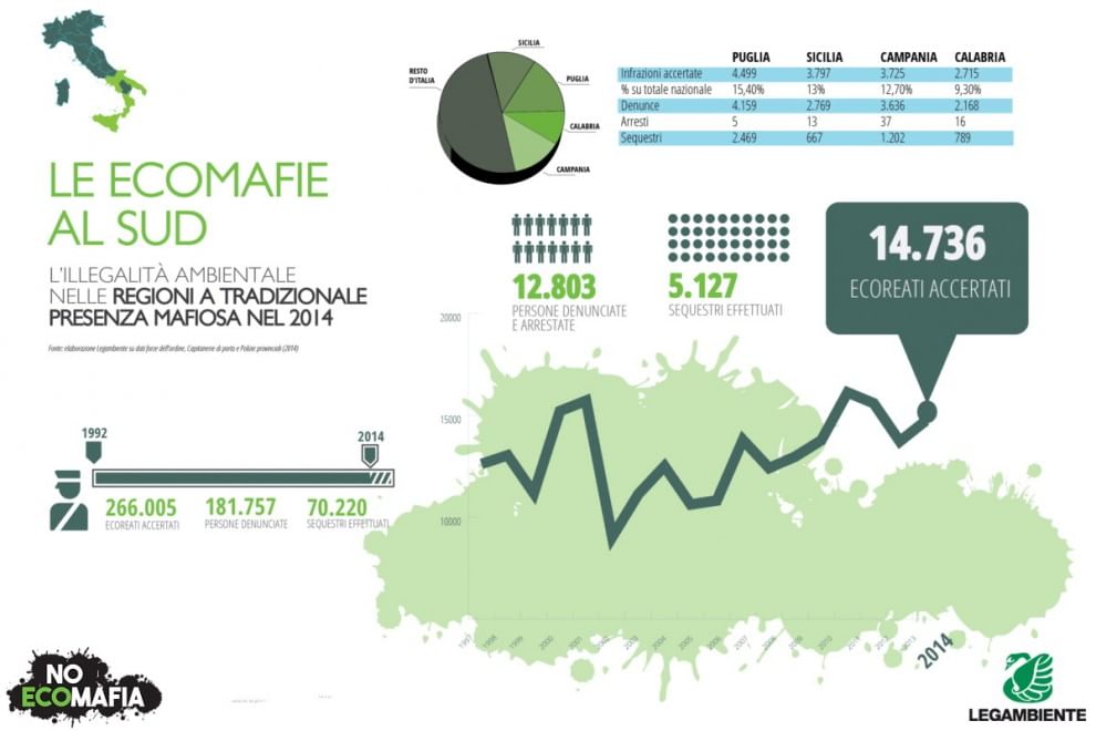 Ecomafia e illegalità ambientale: le tabelle di Legambiente