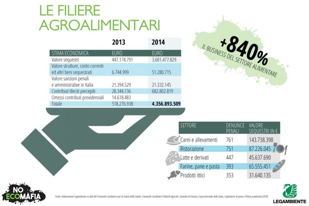 Ecomafia e illegalità ambientale: le tabelle di Legambiente