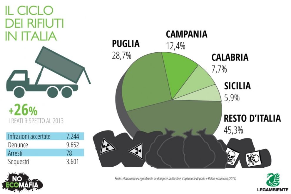 Ecomafia e illegalità ambientale: le tabelle di Legambiente