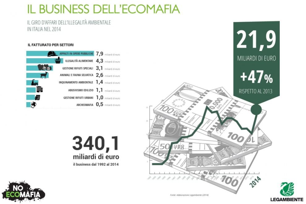 Ecomafia e illegalità ambientale: le tabelle di Legambiente
