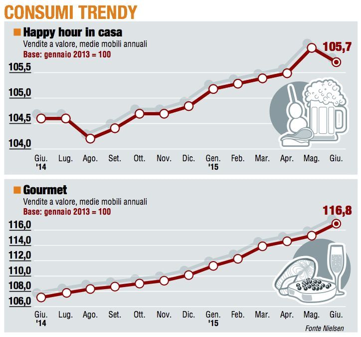 Paniere 5 /  Consumer trendy: gourmet non soffre il caldo