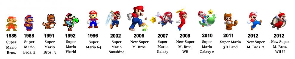 Super Mario, trent'anni di trasformazioni