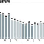 L'indice di fiducia nel III trimestre