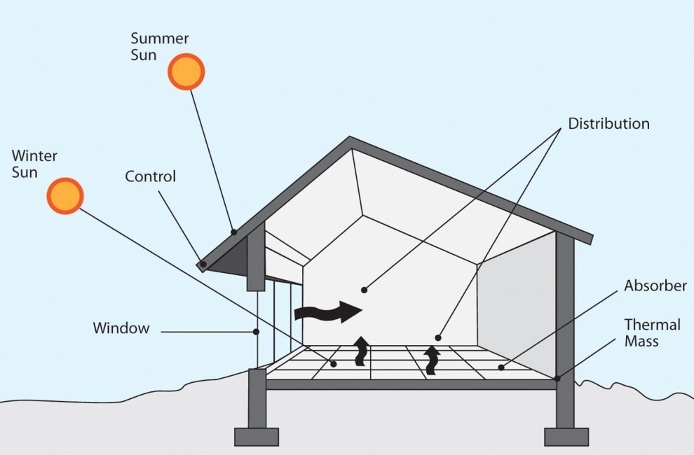 Ecosostenibili e verdi: le 10 strutture top del 2015