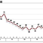 L'indice di fiducia nel IV trimestre 2015