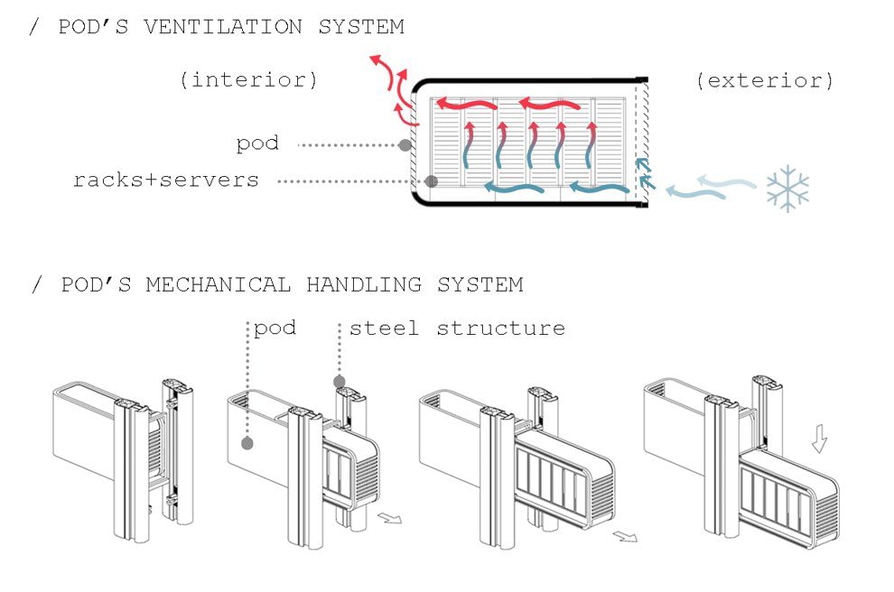 Un grattacielo di server, il data center del futuro