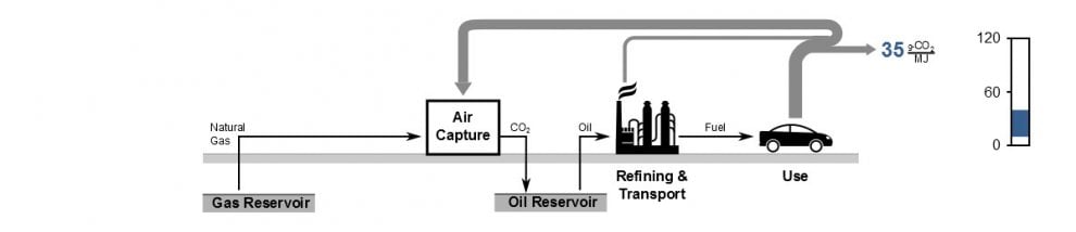Dall'anidride carbonica al carburante, per combattere l'inquinamento