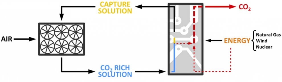 Dall'anidride carbonica al carburante, per combattere l'inquinamento