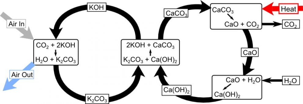 Dall'anidride carbonica al carburante, per combattere l'inquinamento