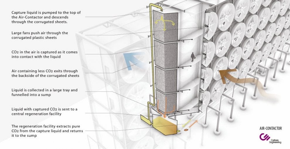 Dall'anidride carbonica al carburante, per combattere l'inquinamento