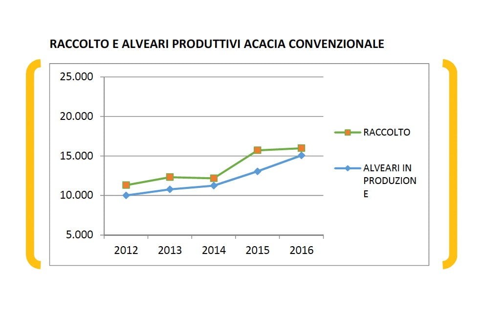 Miele italiano: i dati del raccolto 2016