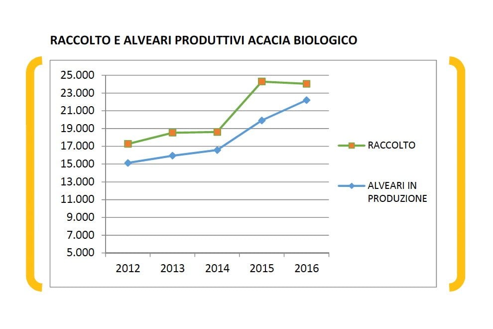 Miele italiano: i dati del raccolto 2016