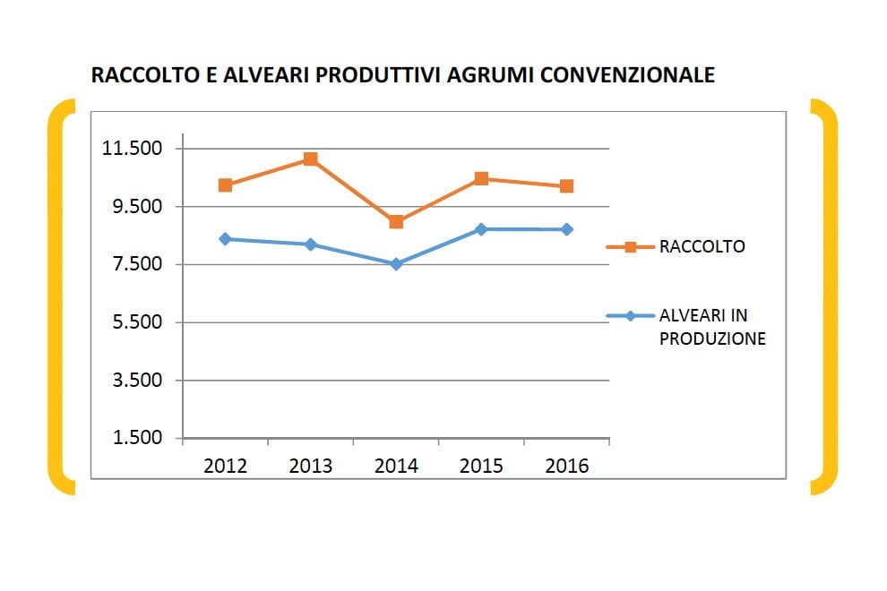 Miele italiano: i dati del raccolto 2016